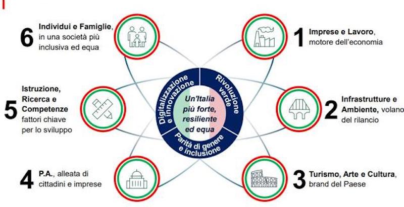 Featured image for ““Piano Colao”, tre princìpi chiave: mainstreaming, accessibilità, fine delle discriminazioni”